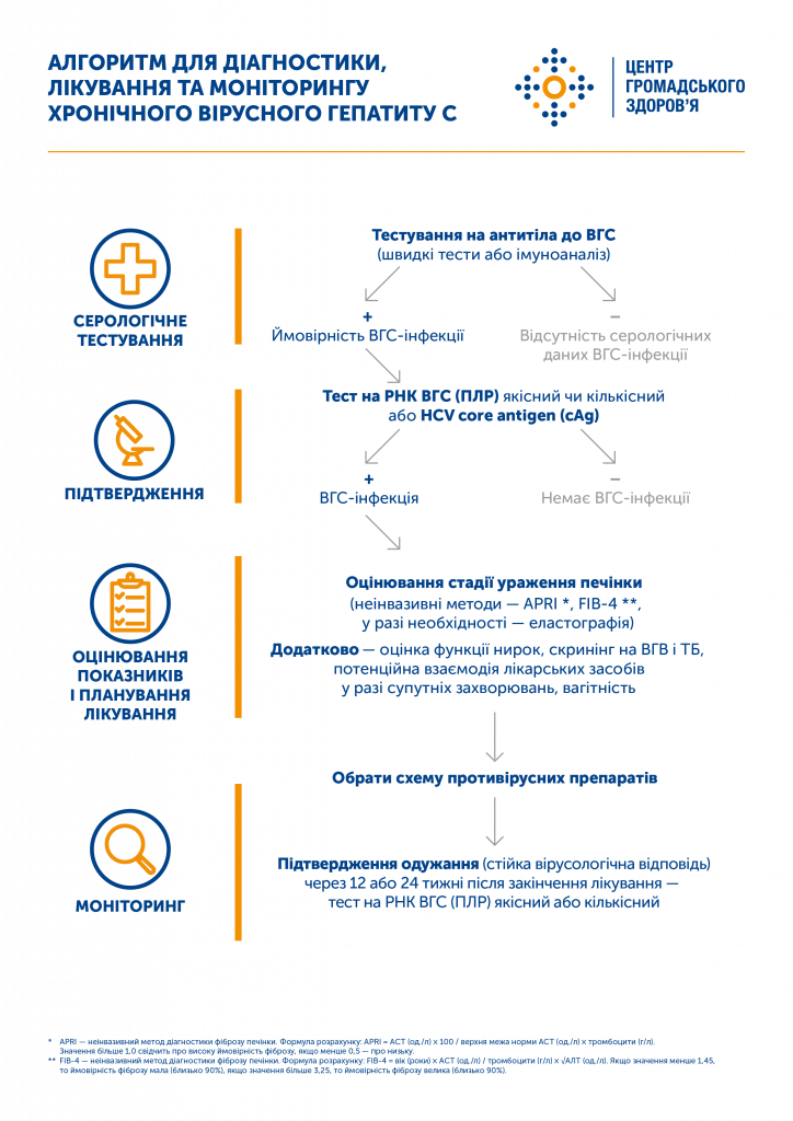НОВІ СТАНДАРТИ: СПРОЩЕНО АЛГОРИТМ ДІАГНОСТИКИ ВГС