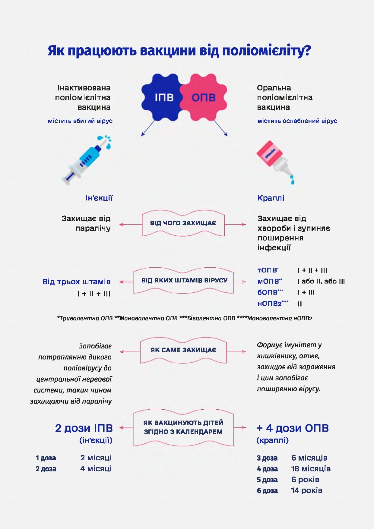Захистіть дитину від поліомієліту
